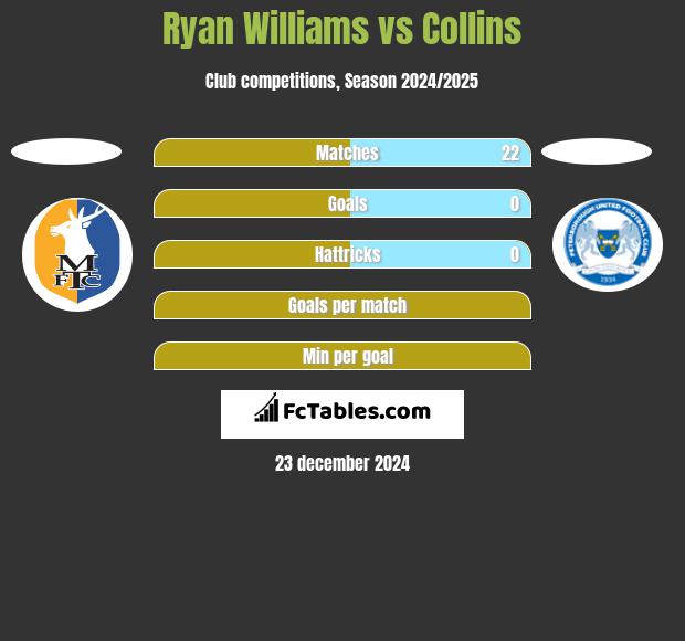 Ryan Williams vs Collins h2h player stats