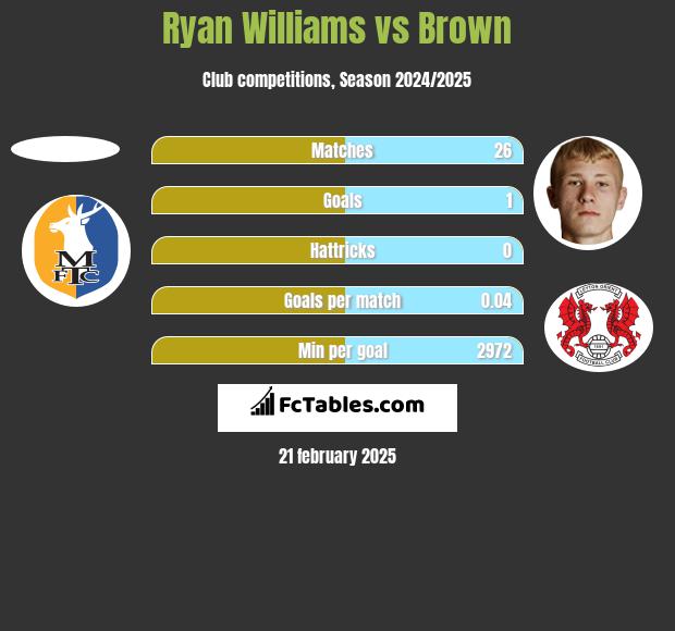 Ryan Williams vs Brown h2h player stats