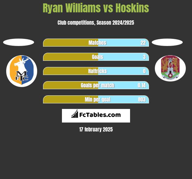 Ryan Williams vs Hoskins h2h player stats