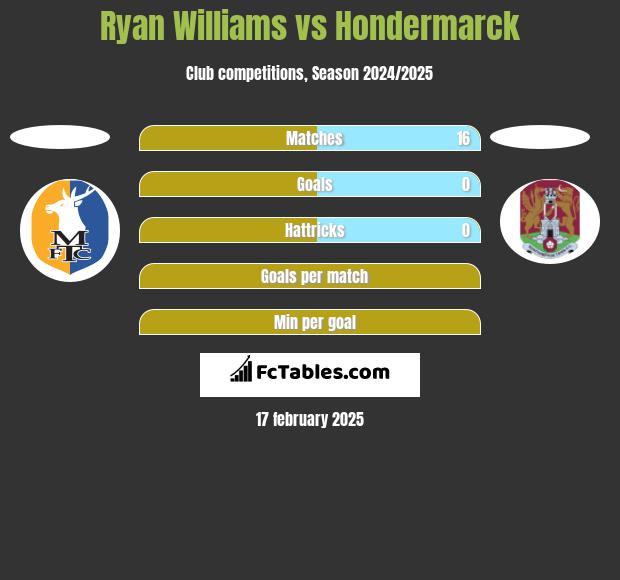 Ryan Williams vs Hondermarck h2h player stats