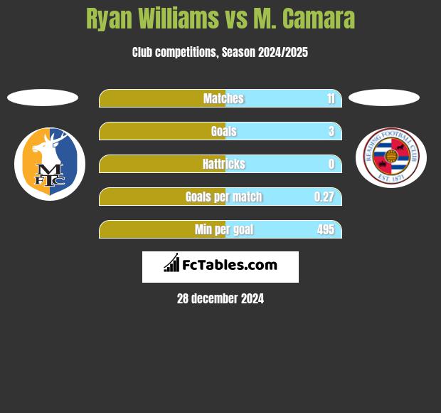 Ryan Williams vs M. Camara h2h player stats