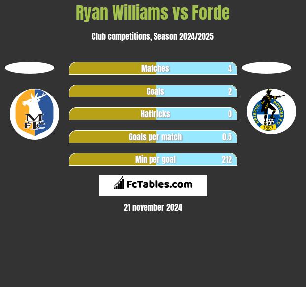 Ryan Williams vs Forde h2h player stats