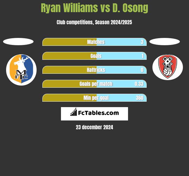 Ryan Williams vs D. Osong h2h player stats