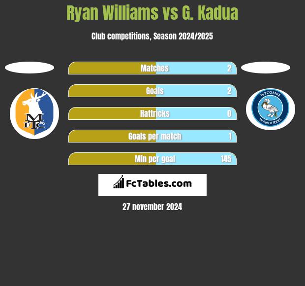 Ryan Williams vs G. Kadua h2h player stats