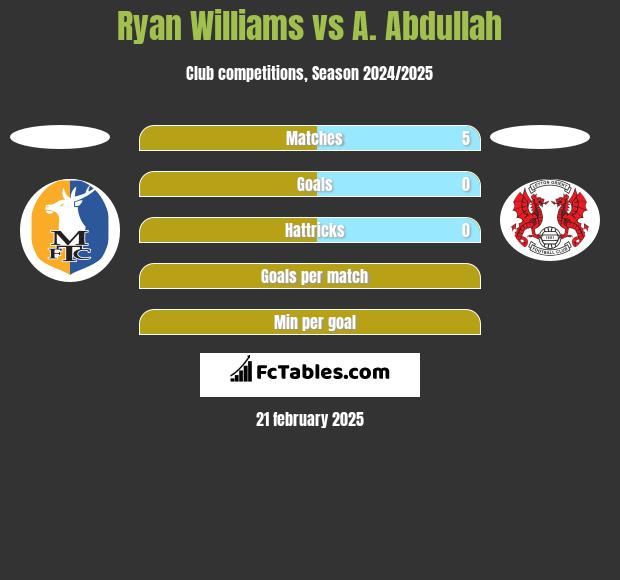 Ryan Williams vs A. Abdullah h2h player stats