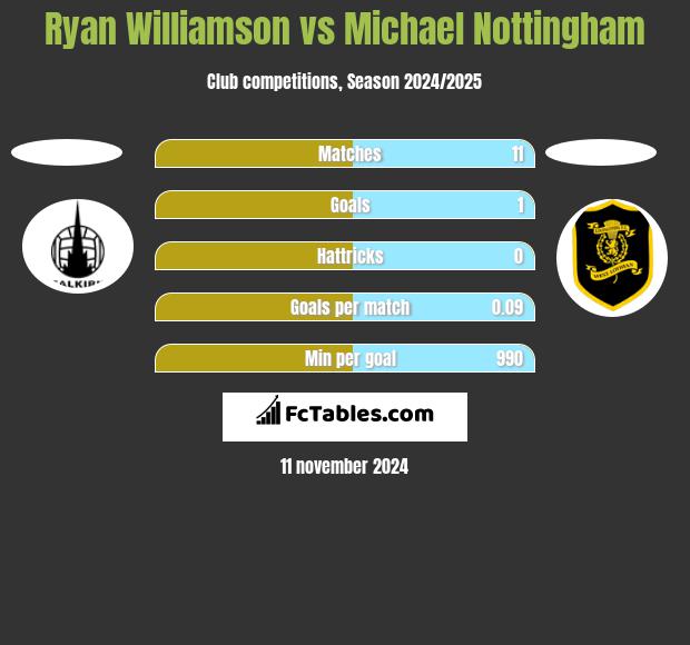 Ryan Williamson vs Michael Nottingham h2h player stats