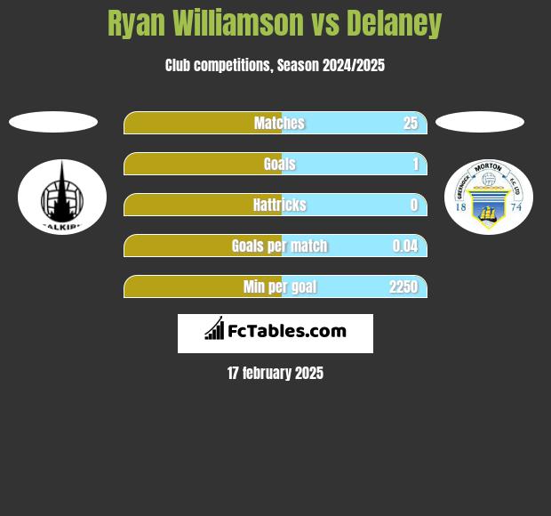 Ryan Williamson vs Delaney h2h player stats