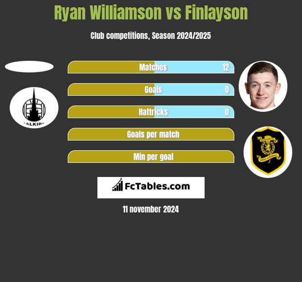 Ryan Williamson vs Finlayson h2h player stats