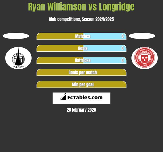 Ryan Williamson vs Longridge h2h player stats