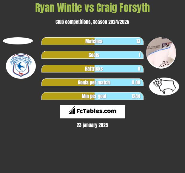 Ryan Wintle vs Craig Forsyth h2h player stats