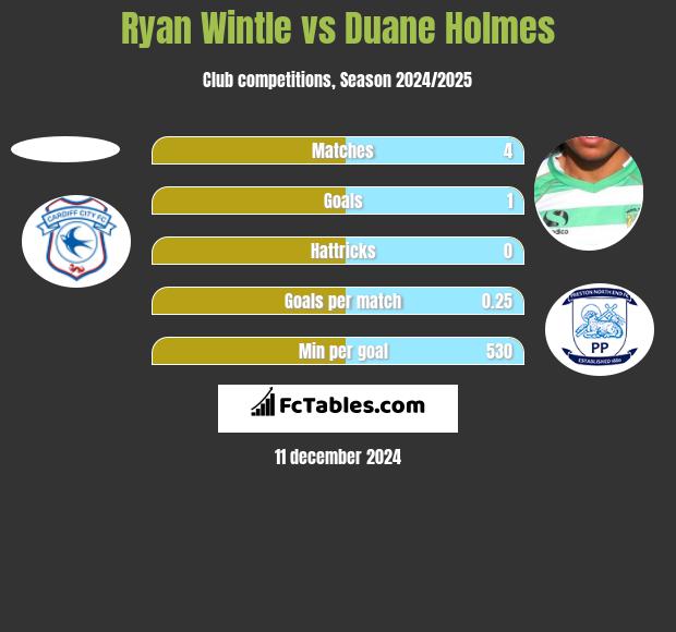 Ryan Wintle vs Duane Holmes h2h player stats