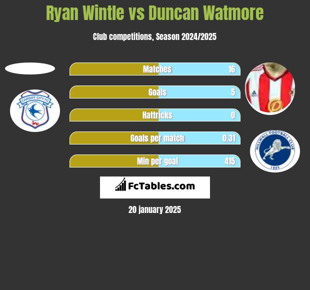 Ryan Wintle vs Duncan Watmore h2h player stats