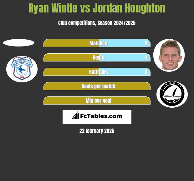 Ryan Wintle vs Jordan Houghton h2h player stats