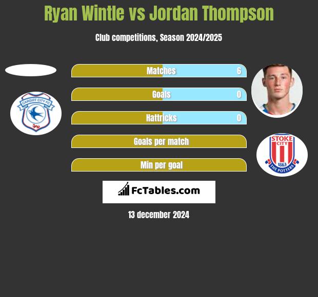 Ryan Wintle vs Jordan Thompson h2h player stats