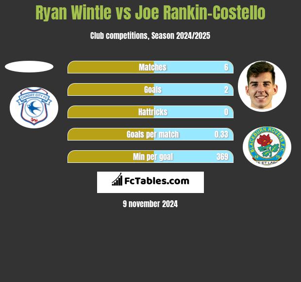 Ryan Wintle vs Joe Rankin-Costello h2h player stats