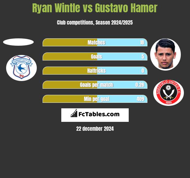 Ryan Wintle vs Gustavo Hamer h2h player stats