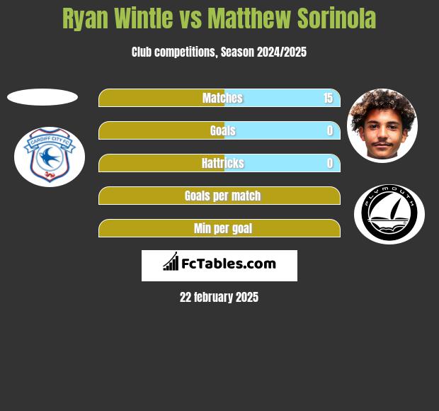 Ryan Wintle vs Matthew Sorinola h2h player stats