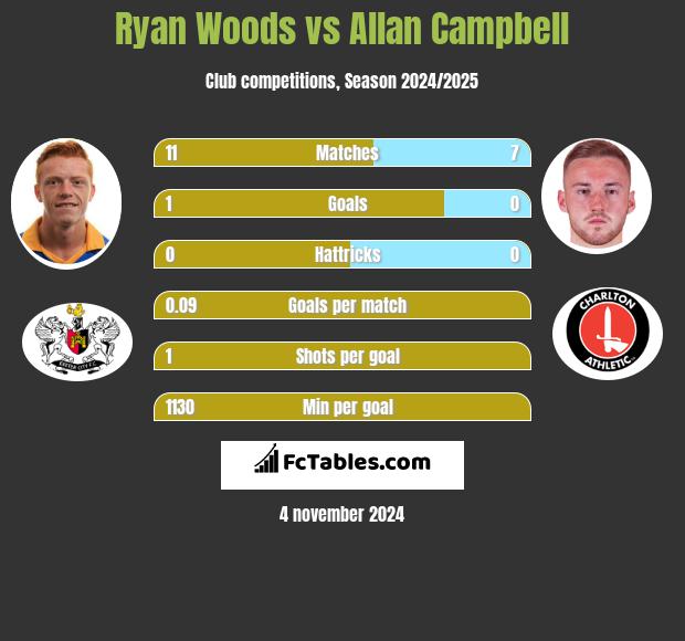 Ryan Woods vs Allan Campbell h2h player stats