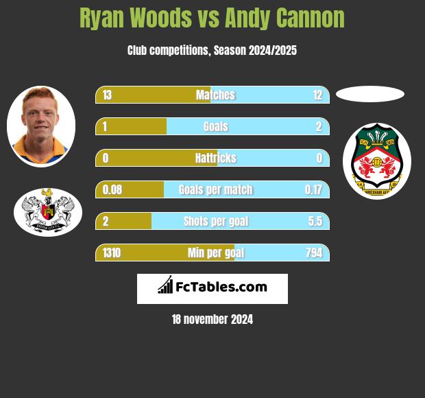 Ryan Woods vs Andy Cannon h2h player stats