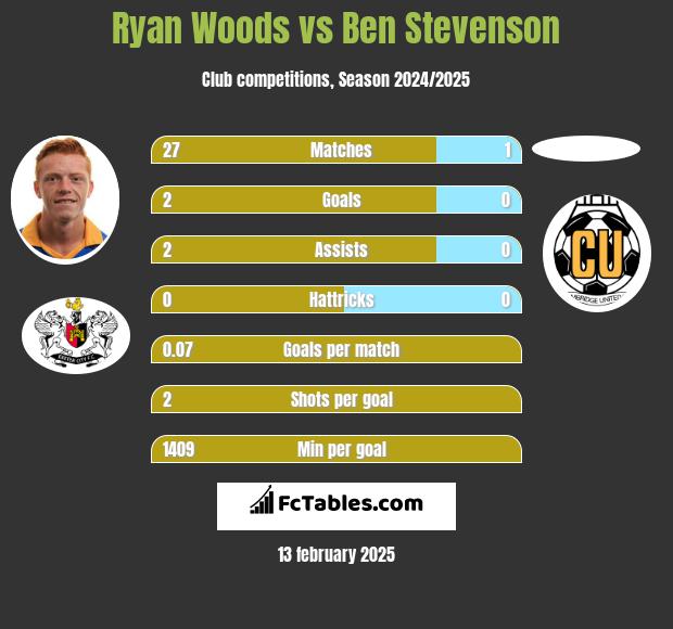 Ryan Woods vs Ben Stevenson h2h player stats