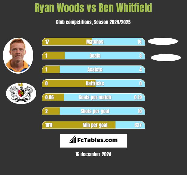 Ryan Woods vs Ben Whitfield h2h player stats