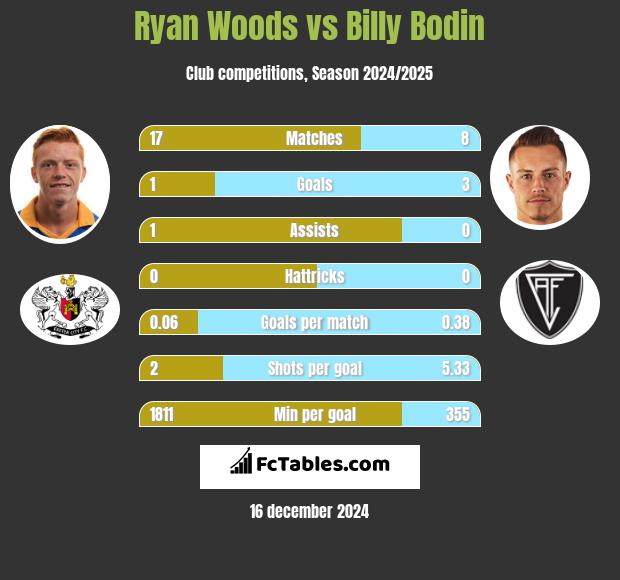 Ryan Woods vs Billy Bodin h2h player stats