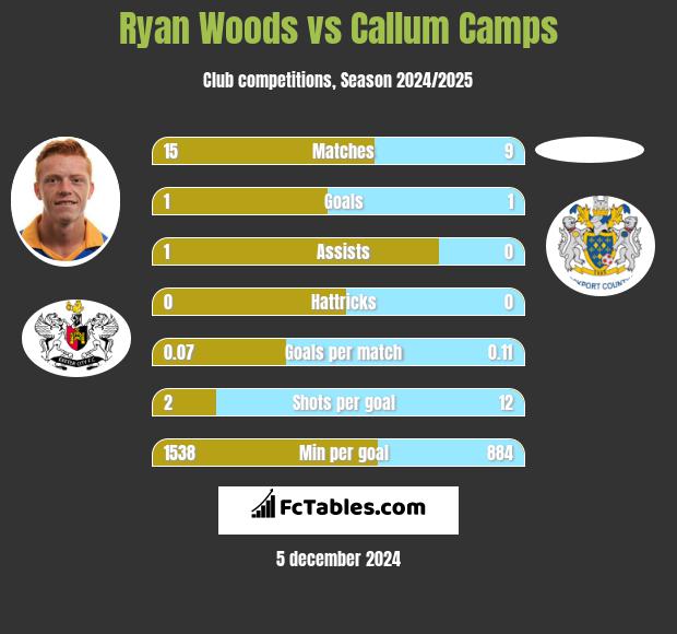 Ryan Woods vs Callum Camps h2h player stats