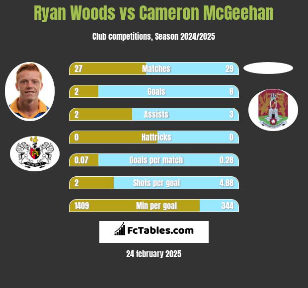 Ryan Woods vs Cameron McGeehan h2h player stats