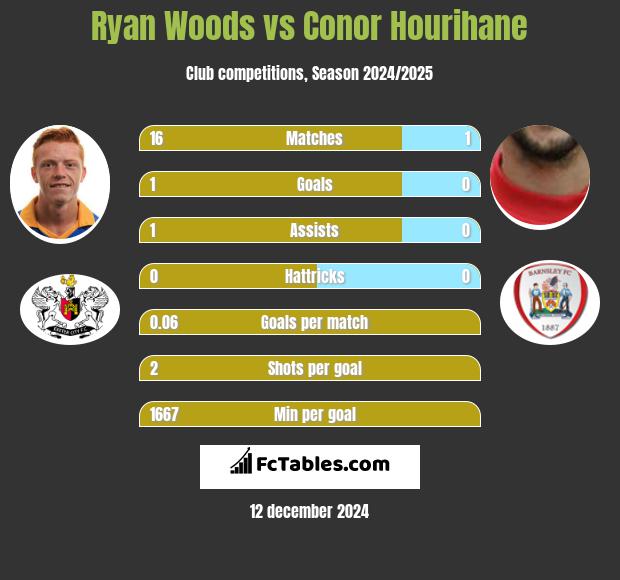 Ryan Woods vs Conor Hourihane h2h player stats