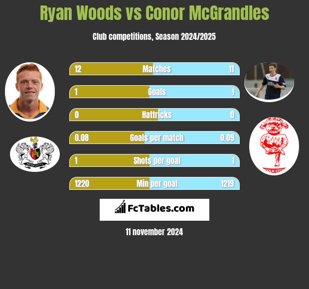 Ryan Woods vs Conor McGrandles h2h player stats