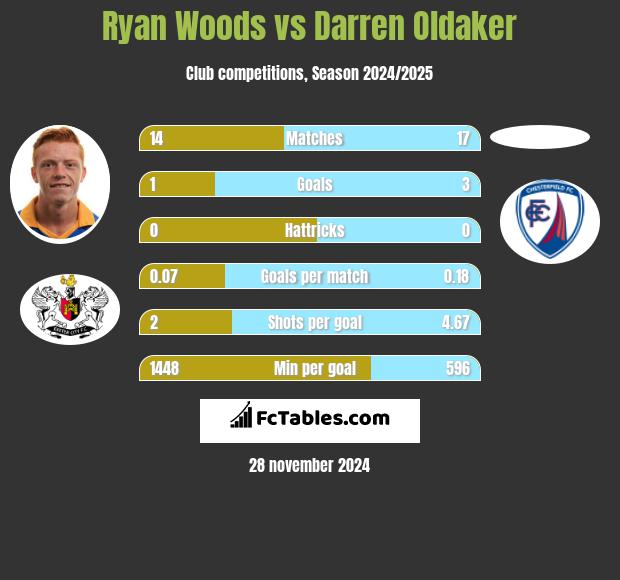 Ryan Woods vs Darren Oldaker h2h player stats