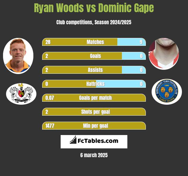 Ryan Woods vs Dominic Gape h2h player stats