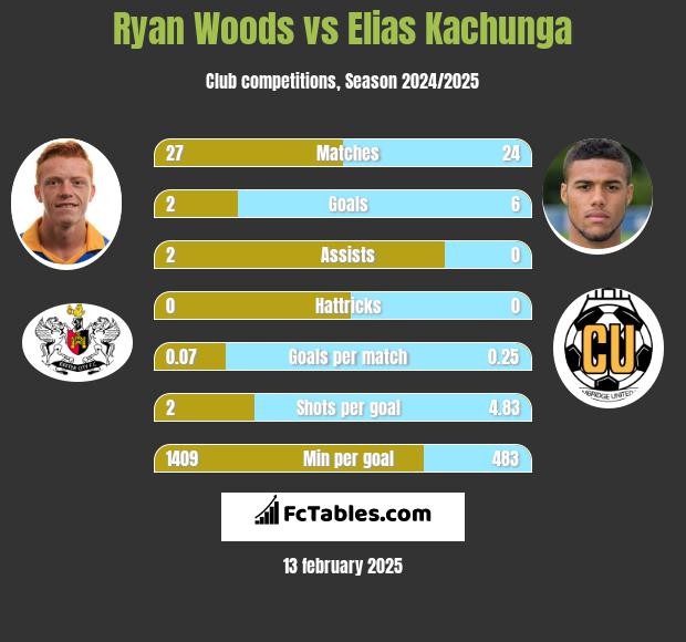 Ryan Woods vs Elias Kachunga h2h player stats