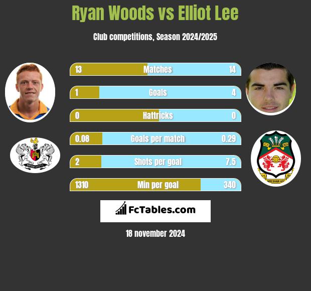 Ryan Woods vs Elliot Lee h2h player stats