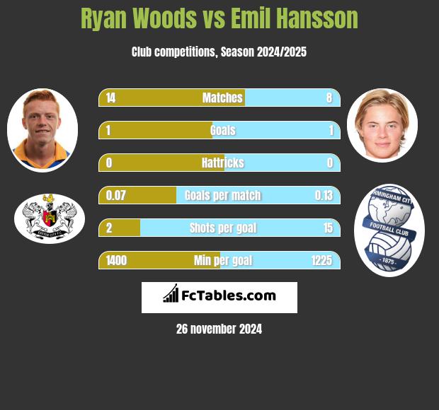 Ryan Woods vs Emil Hansson h2h player stats