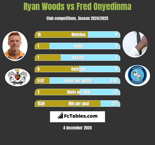 Ryan Woods vs Fred Onyedinma h2h player stats