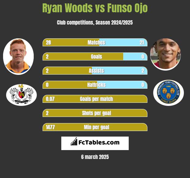 Ryan Woods vs Funso Ojo h2h player stats