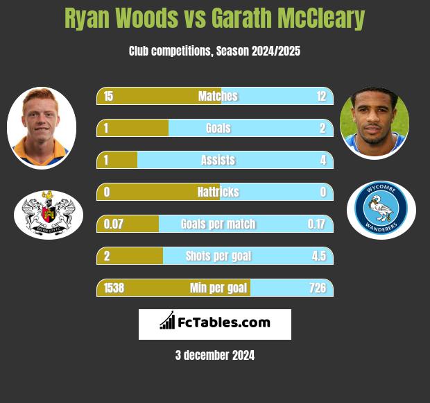 Ryan Woods vs Garath McCleary h2h player stats