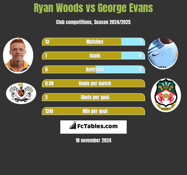 Ryan Woods vs George Evans h2h player stats