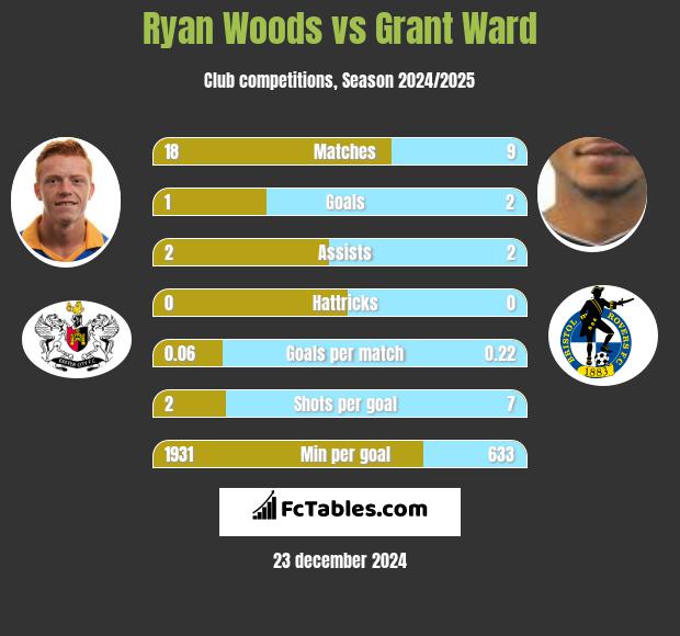 Ryan Woods vs Grant Ward h2h player stats