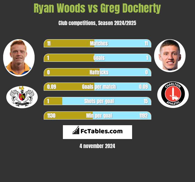 Ryan Woods vs Greg Docherty h2h player stats