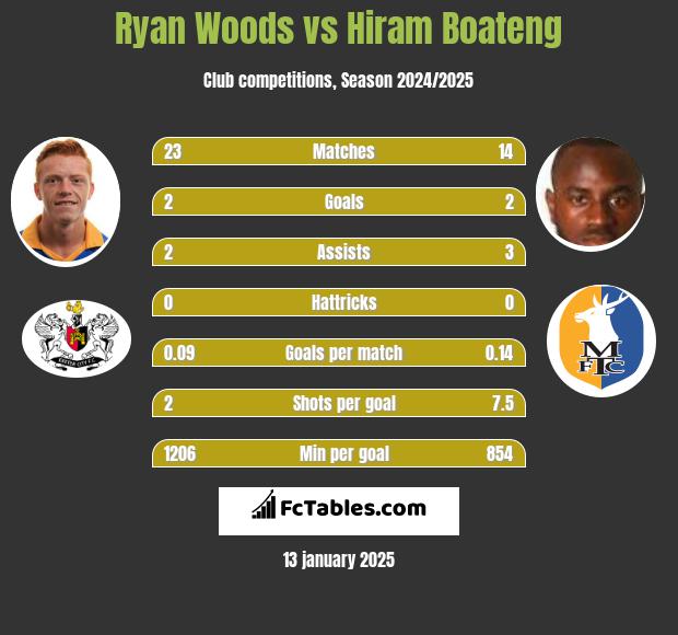 Ryan Woods vs Hiram Boateng h2h player stats