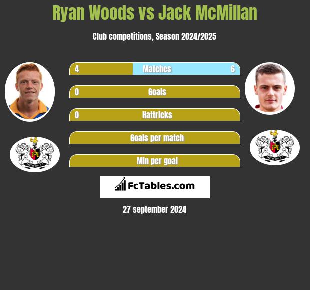 Ryan Woods vs Jack McMillan h2h player stats