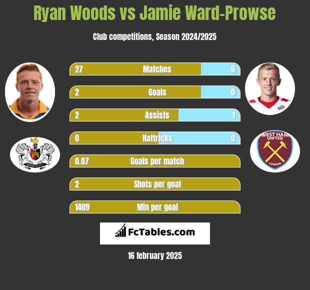 Ryan Woods vs Jamie Ward-Prowse h2h player stats