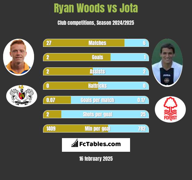 Ryan Woods vs Jota h2h player stats