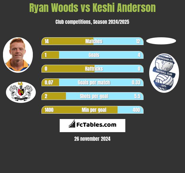 Ryan Woods vs Keshi Anderson h2h player stats