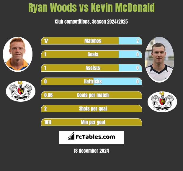 Ryan Woods vs Kevin McDonald h2h player stats