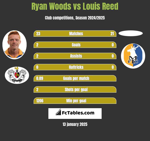 Ryan Woods vs Louis Reed h2h player stats