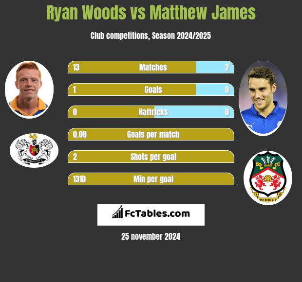 Ryan Woods vs Matthew James h2h player stats