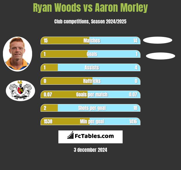 Ryan Woods vs Aaron Morley h2h player stats